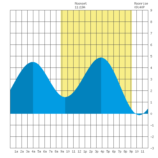 Usof Bay tide chart for Thursday, September 19, 2024