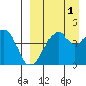 Usof Bay tide chart for Sunday, September 1, 2024