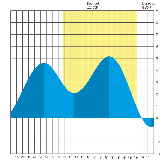 Usof Bay tide chart for Friday, September 20, 2024