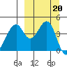Usof Bay tide chart for Friday, September 20, 2024