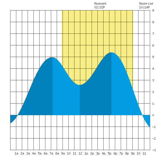 Usof Bay tide chart for Saturday, September 21, 2024