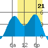 Usof Bay tide chart for Saturday, September 21, 2024