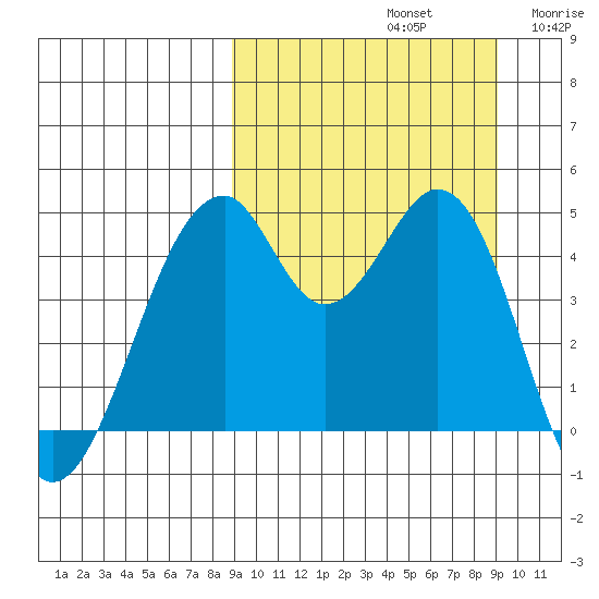 Usof Bay tide chart for Sunday, September 22, 2024
