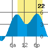 Usof Bay tide chart for Sunday, September 22, 2024