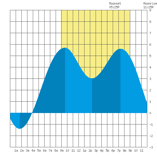 Usof Bay tide chart for Monday, September 23, 2024