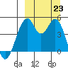 Usof Bay tide chart for Monday, September 23, 2024