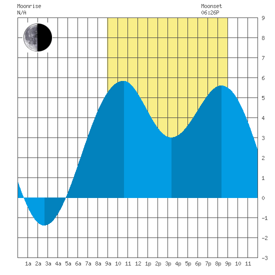 Usof Bay tide chart for Tuesday, September 24, 2024
