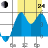 Usof Bay tide chart for Tuesday, September 24, 2024