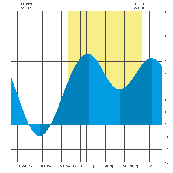 Usof Bay tide chart for Thursday, September 26, 2024