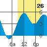 Usof Bay tide chart for Thursday, September 26, 2024