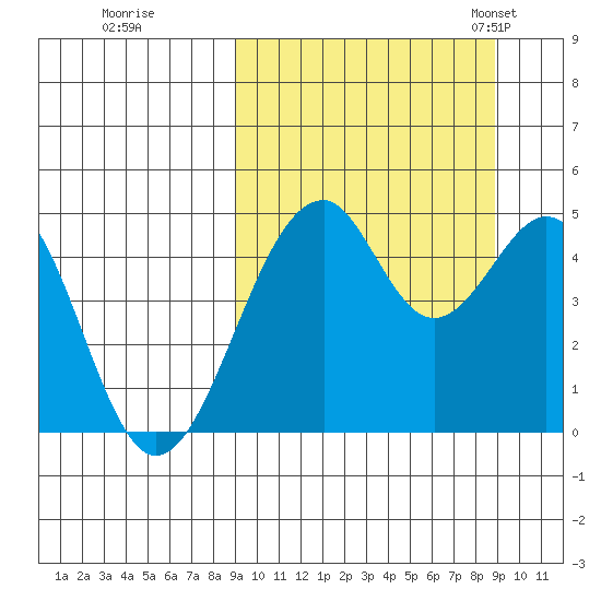 Usof Bay tide chart for Friday, September 27, 2024