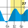 Usof Bay tide chart for Friday, September 27, 2024
