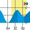 Usof Bay tide chart for Saturday, September 28, 2024