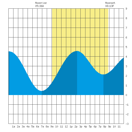 Usof Bay tide chart for Sunday, September 29, 2024