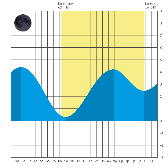 Usof Bay tide chart for Monday, September 2, 2024