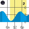 Usof Bay tide chart for Monday, September 2, 2024