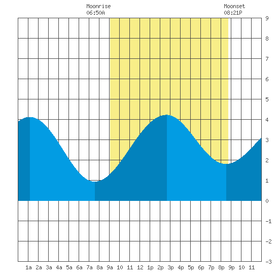 Usof Bay tide chart for Monday, September 30, 2024