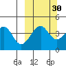 Usof Bay tide chart for Monday, September 30, 2024