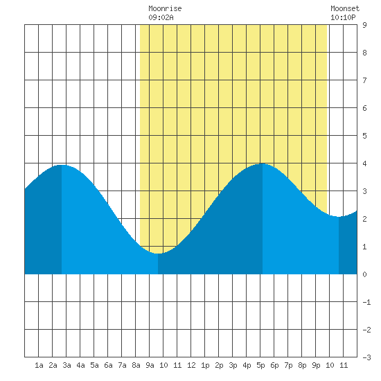 Usof Bay tide chart for Tuesday, September 3, 2024