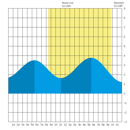 Usof Bay tide chart for Thursday, September 5, 2024