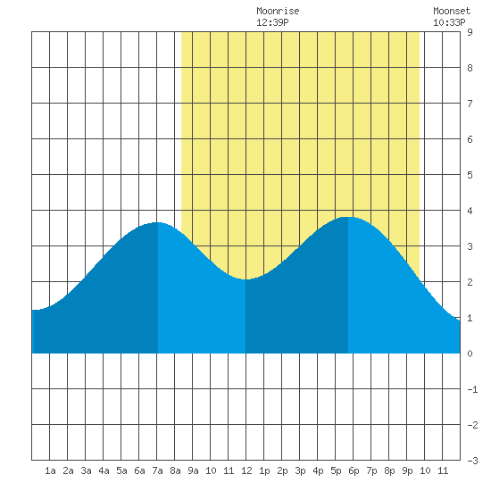 Usof Bay tide chart for Friday, September 6, 2024
