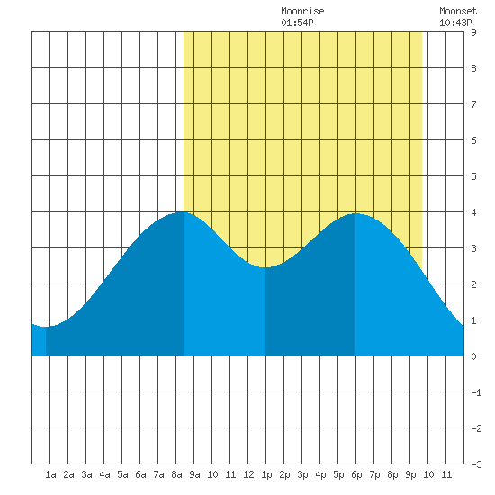Usof Bay tide chart for Saturday, September 7, 2024