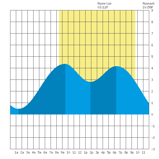 Usof Bay tide chart for Sunday, September 8, 2024