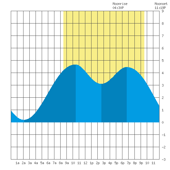 Usof Bay tide chart for Monday, September 9, 2024