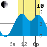 Usof Bay tide chart for Thursday, October 10, 2024