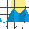Usof Bay tide chart for Friday, October 11, 2024
