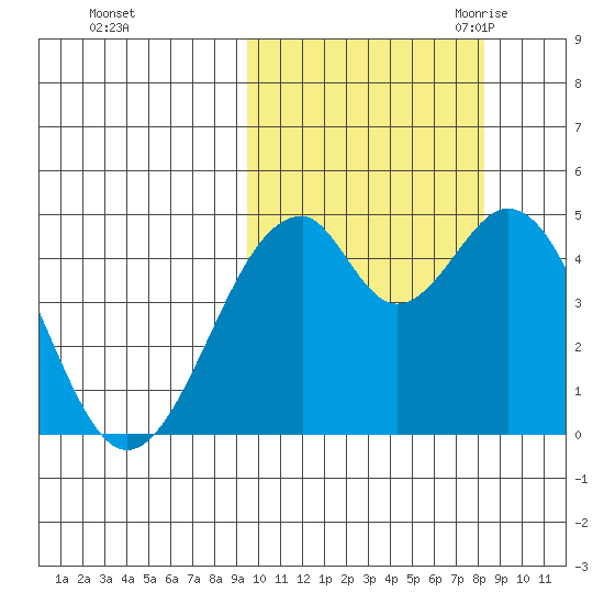 Usof Bay tide chart for Saturday, October 12, 2024