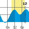 Usof Bay tide chart for Saturday, October 12, 2024