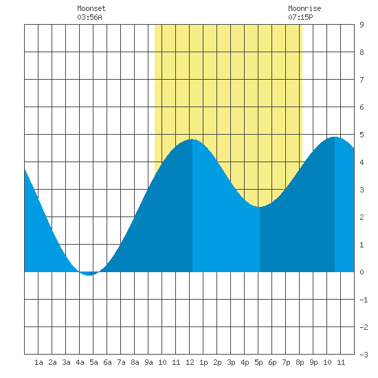 Usof Bay tide chart for Sunday, October 13, 2024