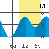 Usof Bay tide chart for Sunday, October 13, 2024