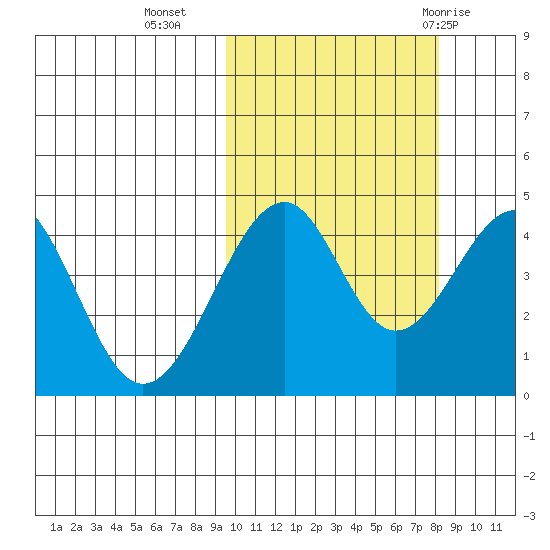 Usof Bay tide chart for Monday, October 14, 2024