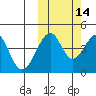 Usof Bay tide chart for Monday, October 14, 2024