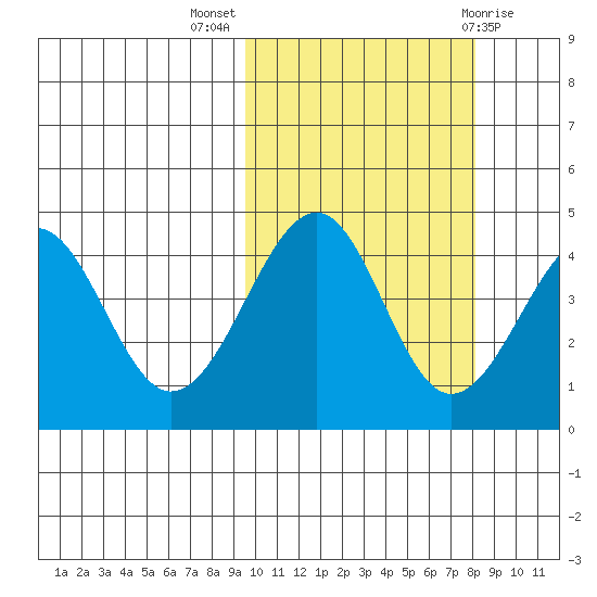 Usof Bay tide chart for Tuesday, October 15, 2024