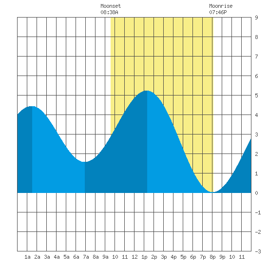 Usof Bay tide chart for Wednesday, October 16, 2024