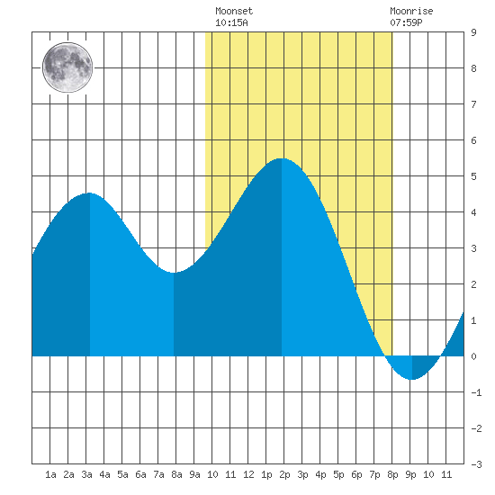 Usof Bay tide chart for Thursday, October 17, 2024