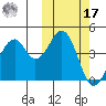 Usof Bay tide chart for Thursday, October 17, 2024