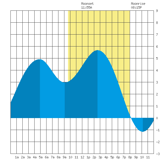 Usof Bay tide chart for Friday, October 18, 2024