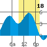Usof Bay tide chart for Friday, October 18, 2024