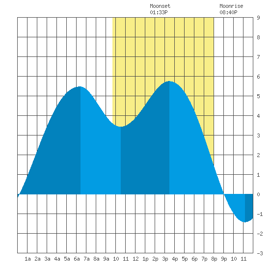 Usof Bay tide chart for Saturday, October 19, 2024