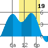 Usof Bay tide chart for Saturday, October 19, 2024