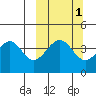Usof Bay tide chart for Tuesday, October 1, 2024
