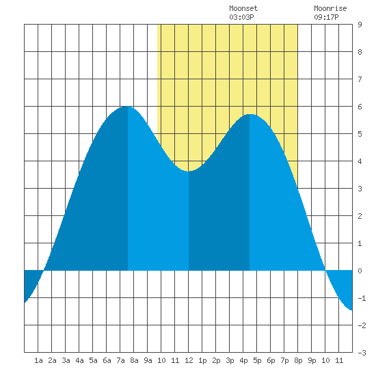 Usof Bay tide chart for Sunday, October 20, 2024