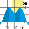 Usof Bay tide chart for Sunday, October 20, 2024