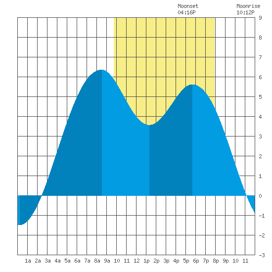Usof Bay tide chart for Monday, October 21, 2024