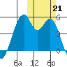 Usof Bay tide chart for Monday, October 21, 2024