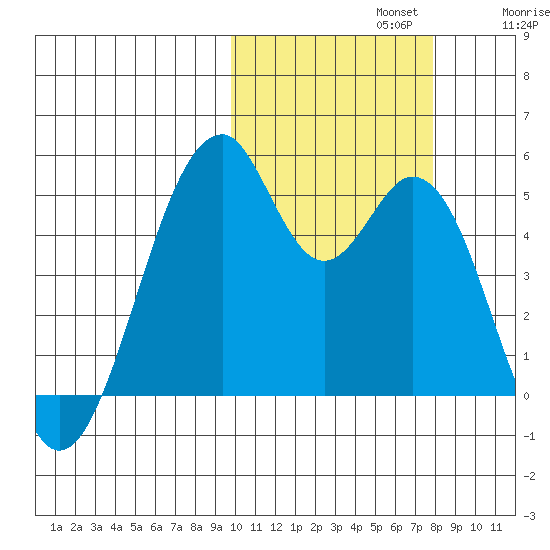 Usof Bay tide chart for Tuesday, October 22, 2024